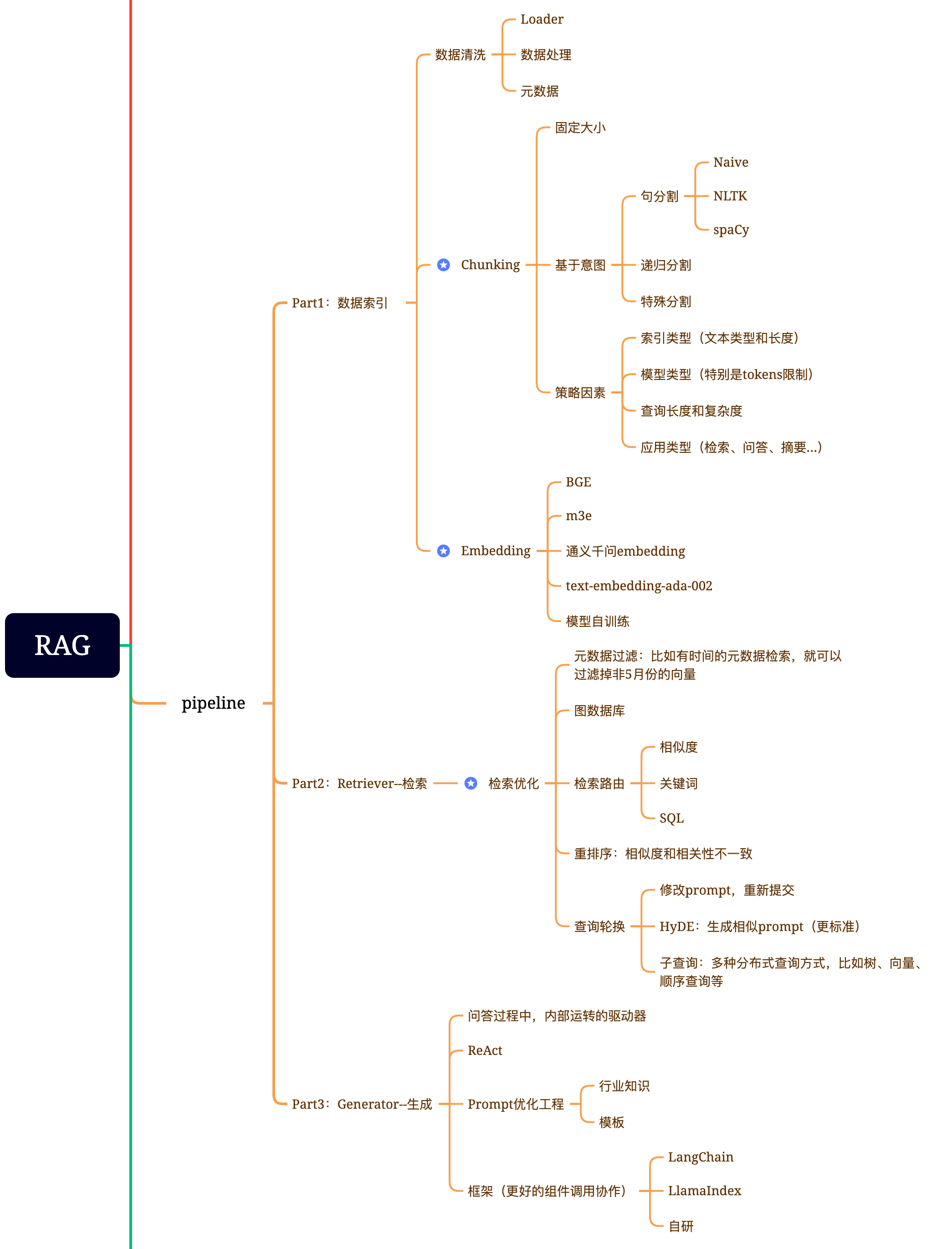 检索增强生成RAG（Retrieval Augmented Generation） - 图2