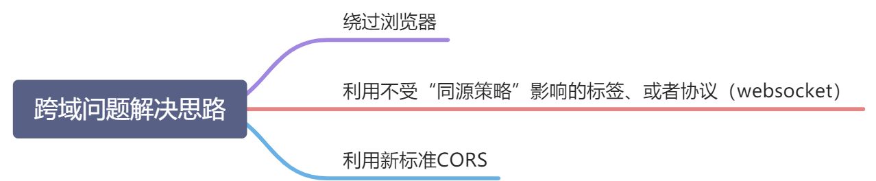由点到面理解跨域 - 图5
