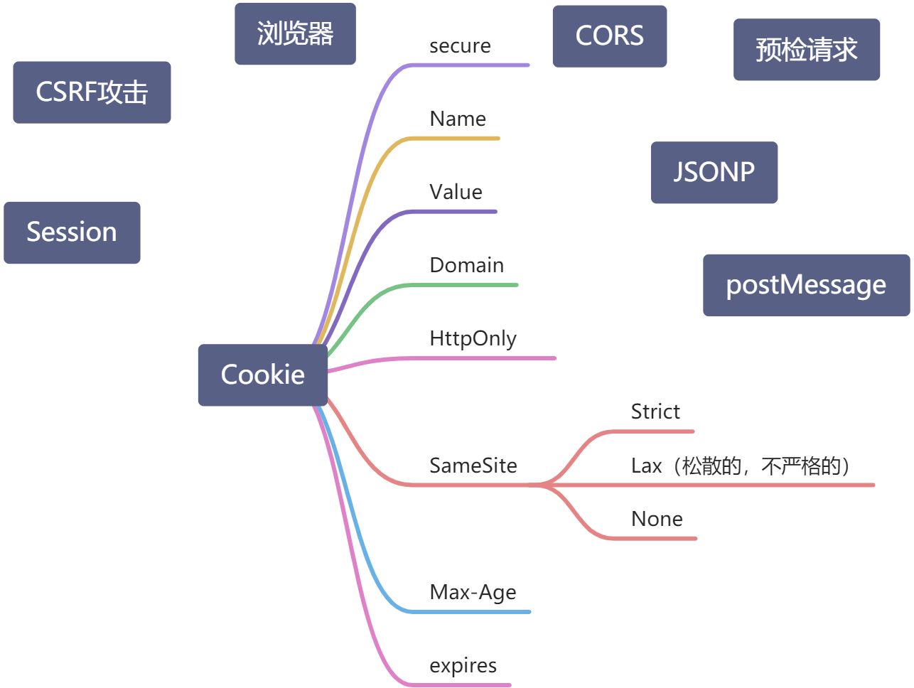 由点到面理解跨域 - 图1