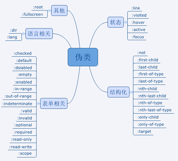 伪类与伪元素 - 图1