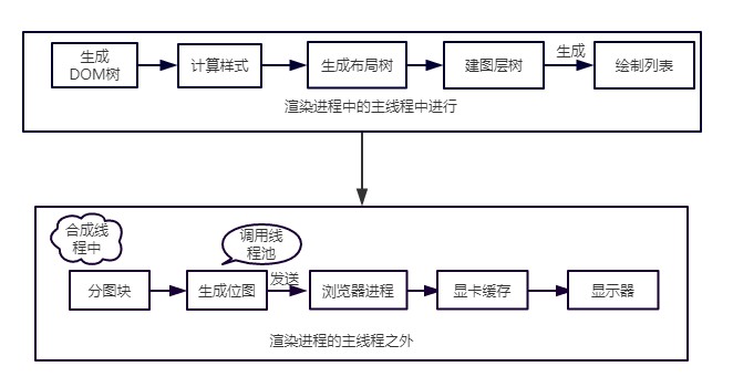 重绘和回流 - 图1