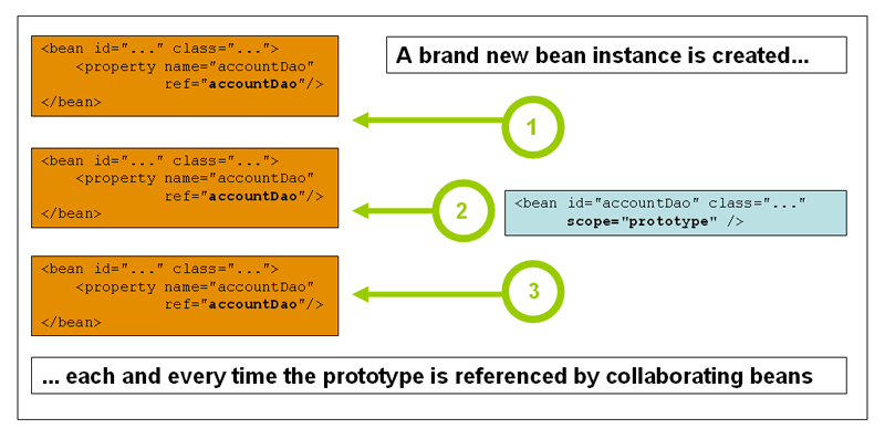 Bean - 图2