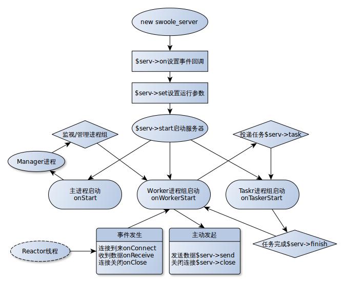 Swoole运行流程图