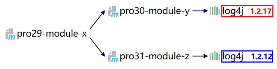 采纳版本取决于在 pro29-module-x 中,对 pro30-module-y 和 pro31-module-z 两个模块的依赖哪个先声明 Snipaste_2022-05-18_00-28-33.png