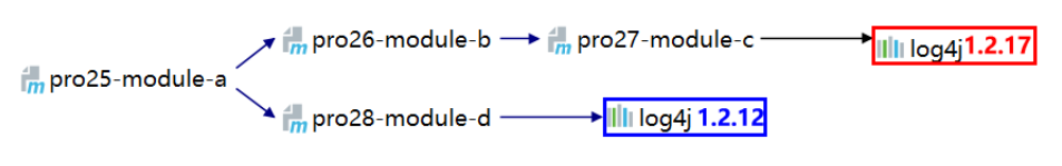 对模块 pro25-module-a 来说,Maven 会采纳 1.2.12 版本 Snipaste_2022-05-18_00-26-44.png