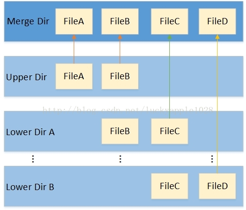 docker镜像技术 - 图1