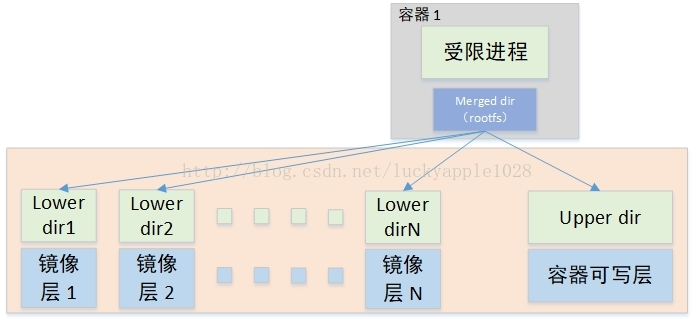 docker镜像技术 - 图3