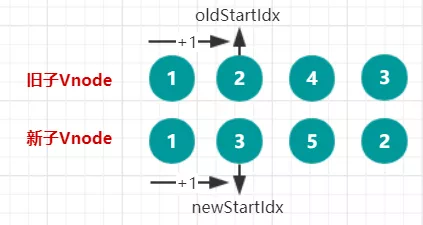 vue2.0 diff - 图10