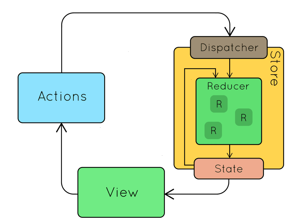 结合具体场景，聊聊 React 的状态管理方案 - 图2