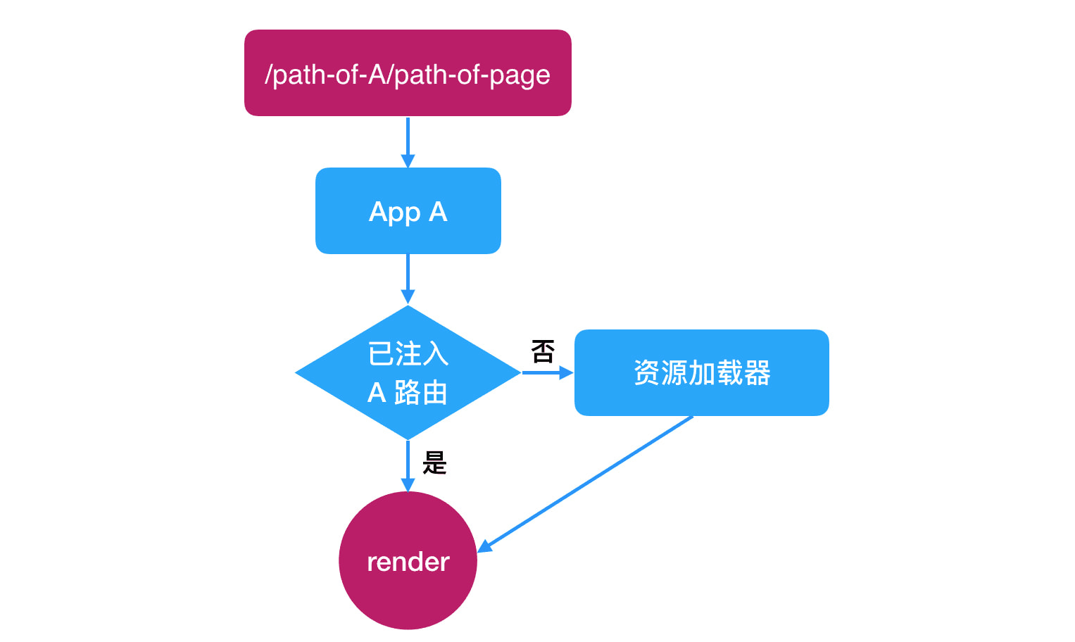 前端插拔式 SPA 应用架构实现方案 - 图8