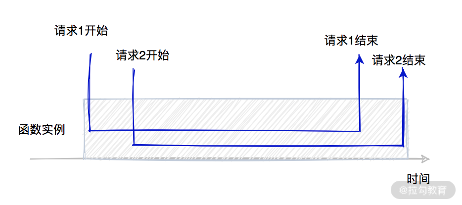 09｜性能优化：如何提升 Serverle 应用的性能？ - 图9