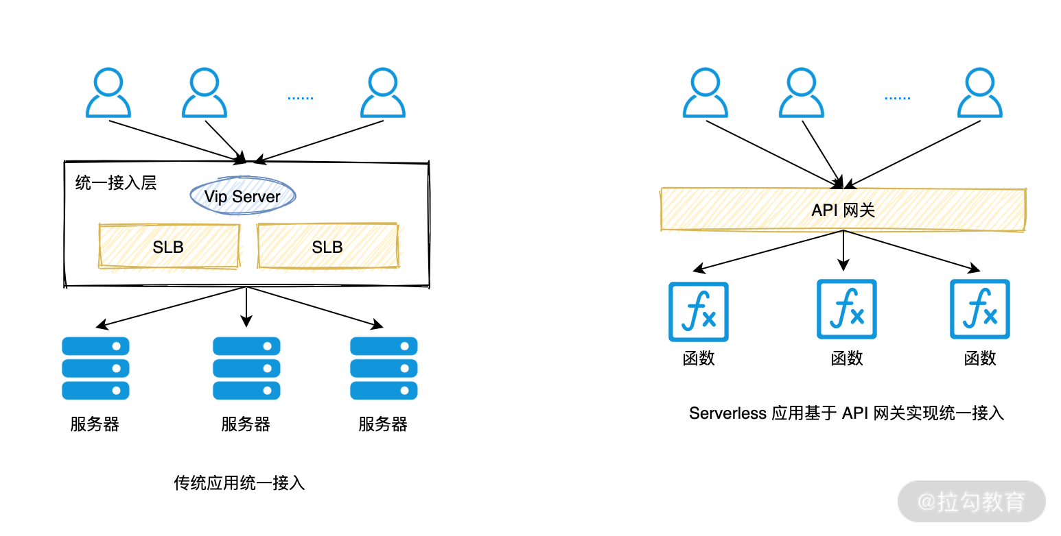 14  系统迁移 传统应用如何迁移到 Serverle ？ - 图4
