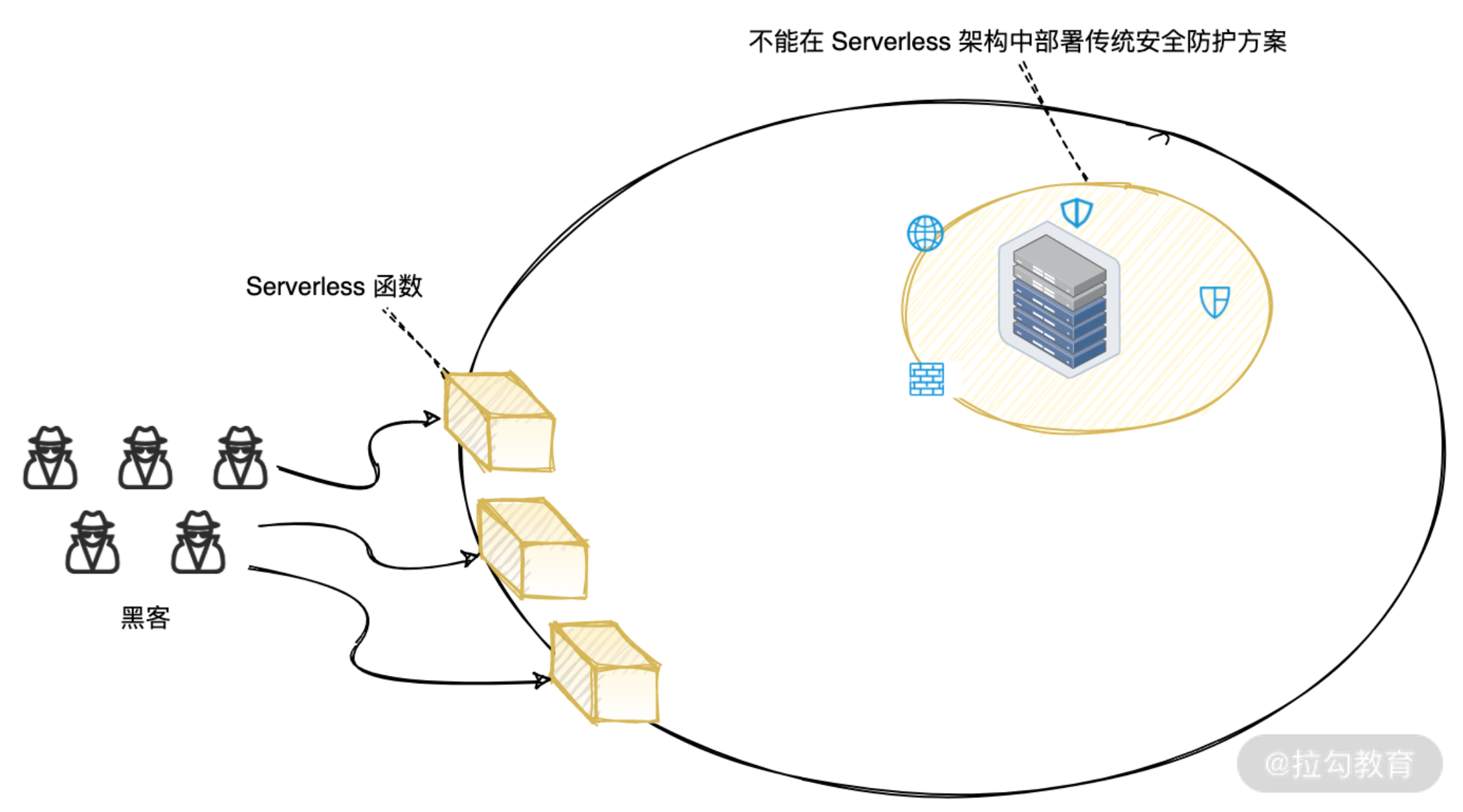 11｜安全生产（一）：Serverle 安全的主要风险是什么？ - 图3