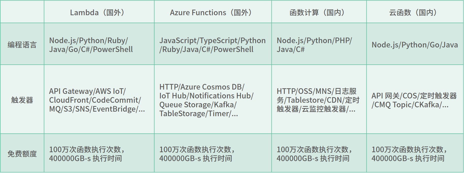 03｜基础入门：编写你的第一个 Serverle 应用 - 图1