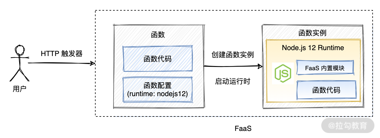 07｜运行时：使用自定义运行时支持自定义编程语言 - 图1