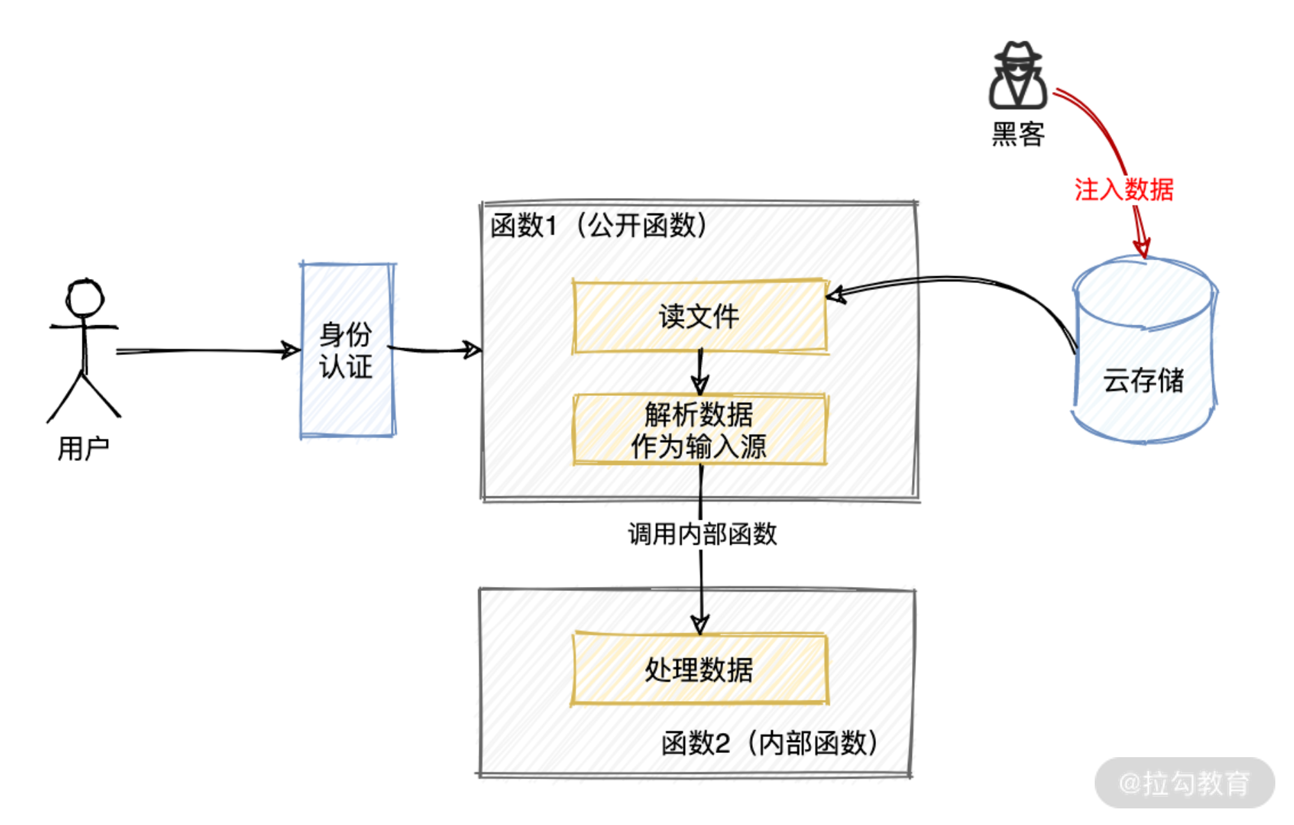 11｜安全生产（一）：Serverle 安全的主要风险是什么？ - 图4