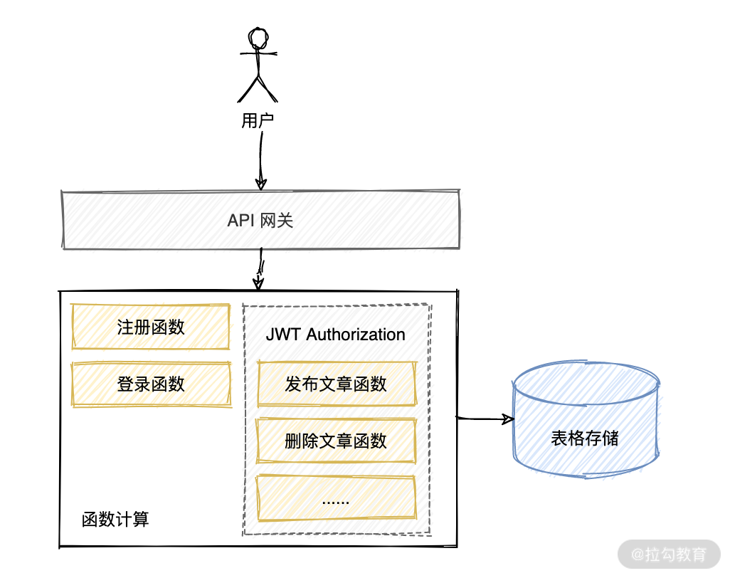 16  API：基于 Servele 构建弹性可扩展的 Retful API - 图1