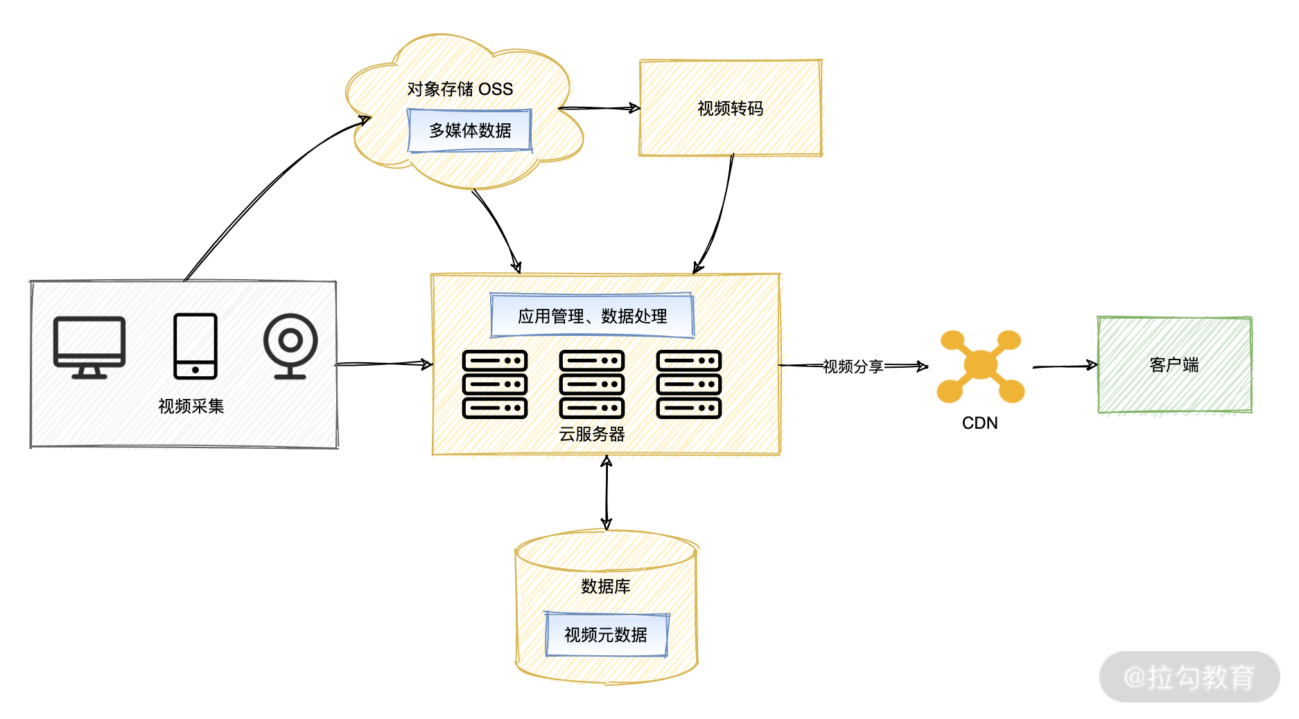 18  数据处理：基于 Serverle 开发高可用音视频处理系统 - 图1