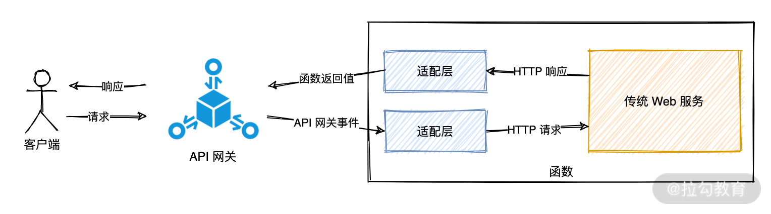 14  系统迁移 传统应用如何迁移到 Serverle ？ - 图5