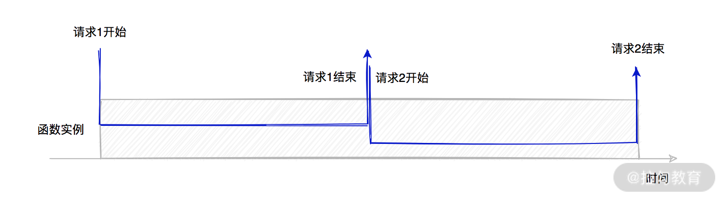 09｜性能优化：如何提升 Serverle 应用的性能？ - 图8