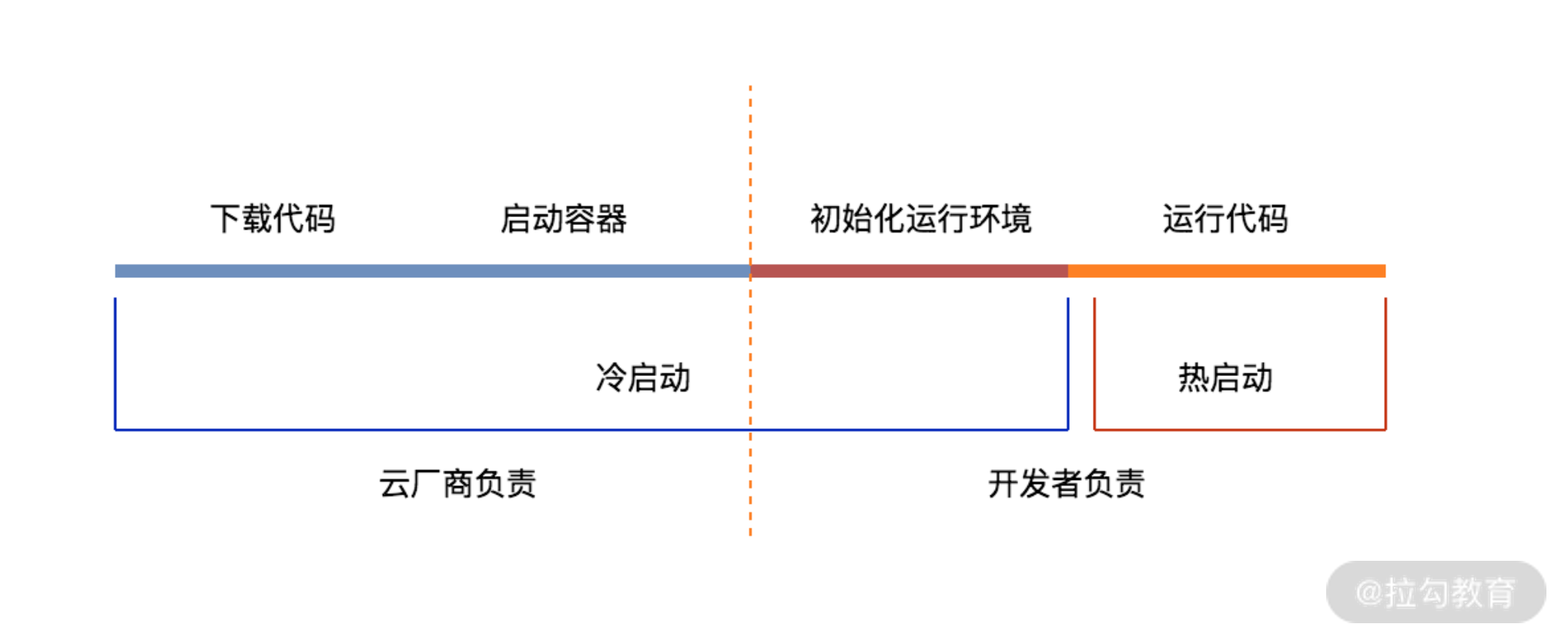 04  运行原理： Serverle 应用是怎么运行的？ - 图3