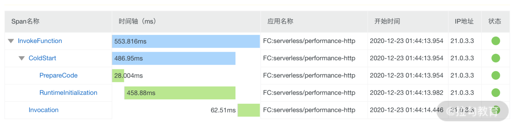 09｜性能优化：如何提升 Serverle 应用的性能？ - 图2