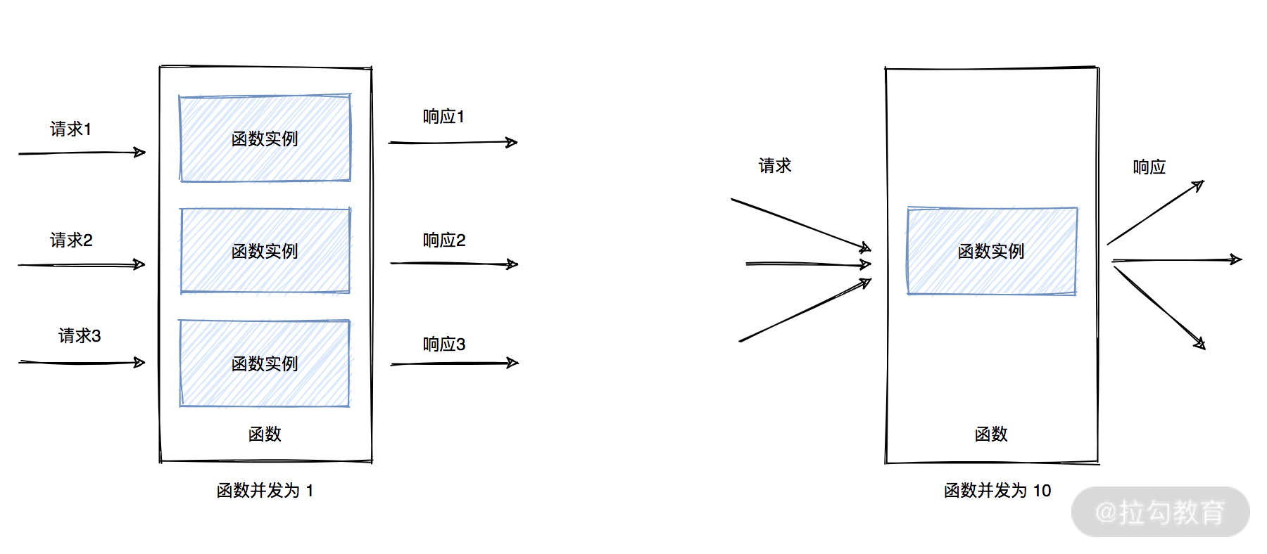 09｜性能优化：如何提升 Serverle 应用的性能？ - 图7