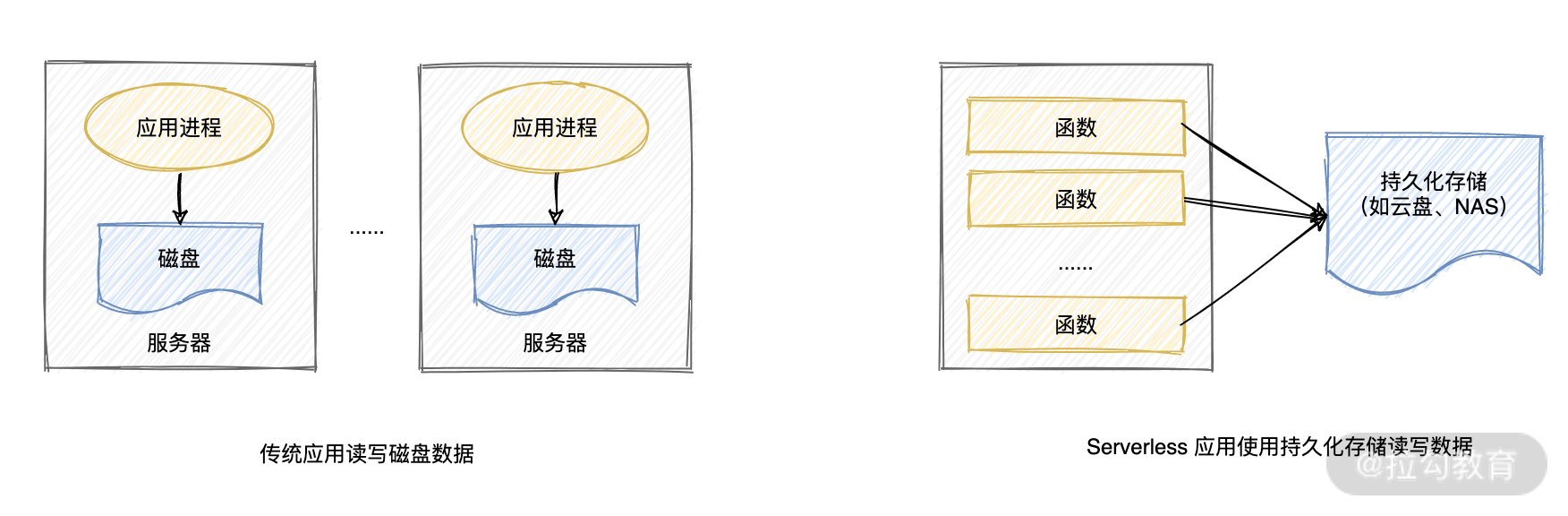 14  系统迁移 传统应用如何迁移到 Serverle ？ - 图3