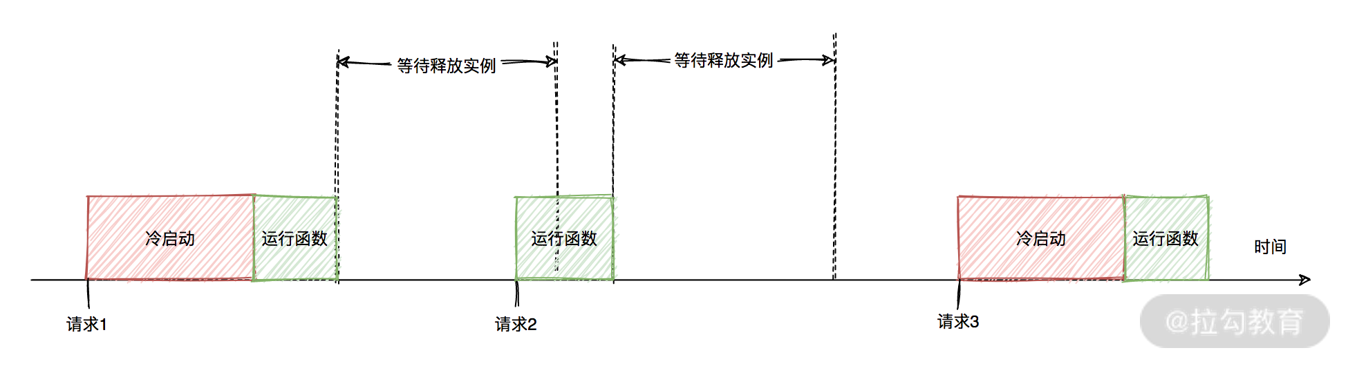 04  运行原理： Serverle 应用是怎么运行的？ - 图4
