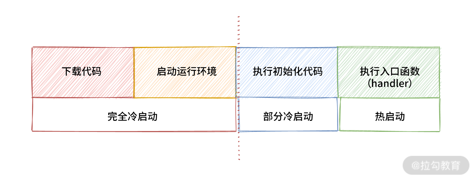 09｜性能优化：如何提升 Serverle 应用的性能？ - 图1