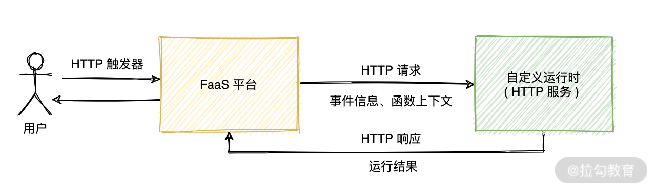 07｜运行时：使用自定义运行时支持自定义编程语言 - 图2