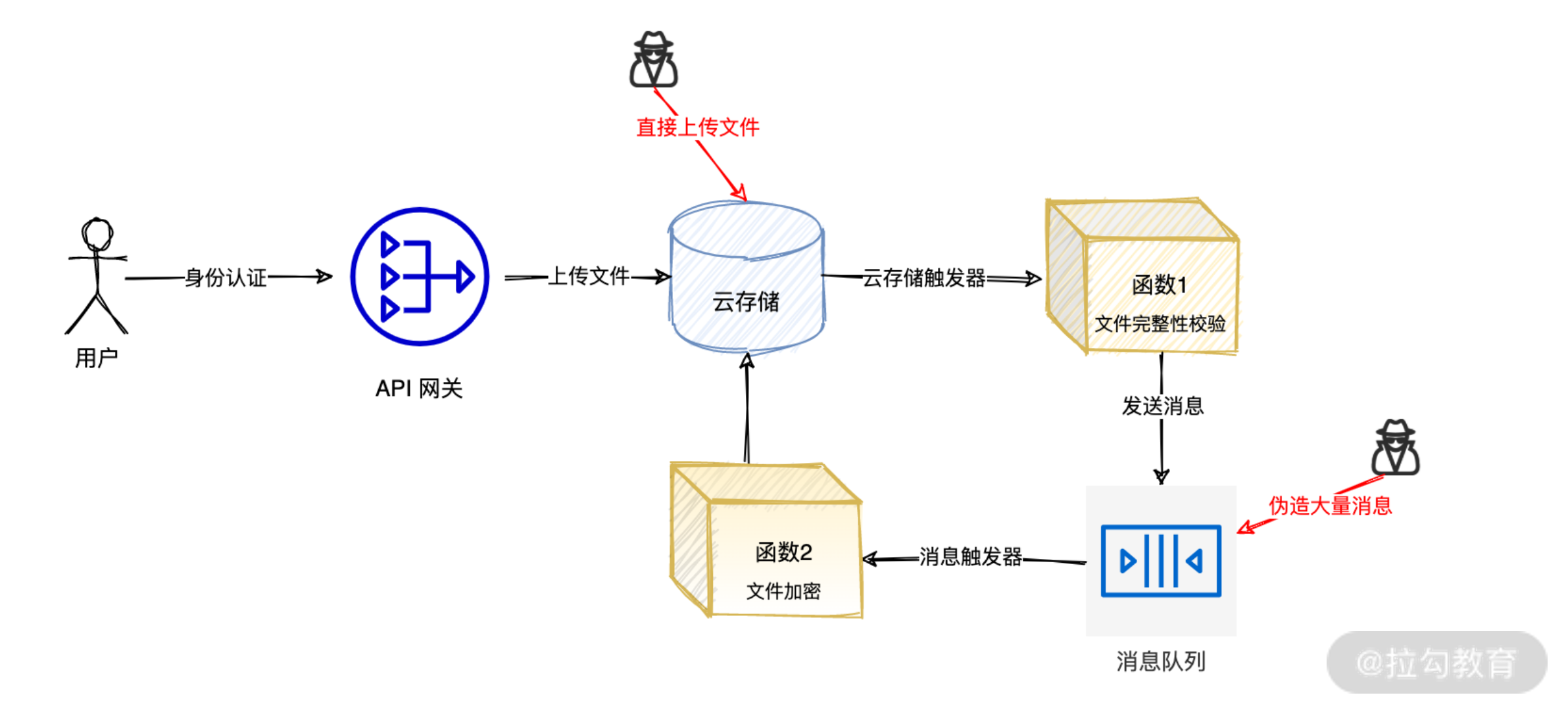 11｜安全生产（一）：Serverle 安全的主要风险是什么？ - 图5