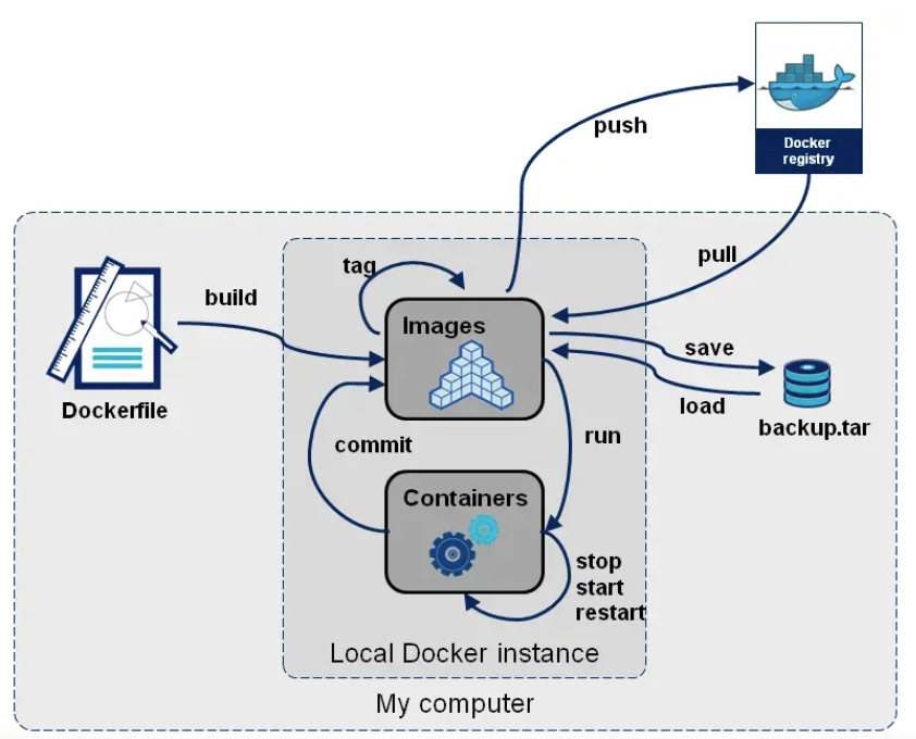 Dockerfile - 图1