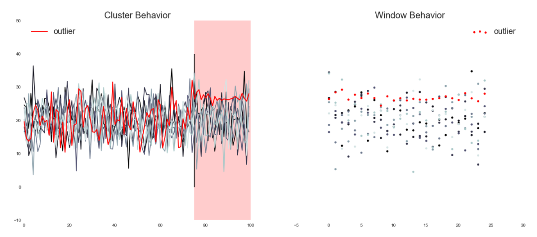 资料来源：Tracking down the Villains: Outlier Detection at Netflix