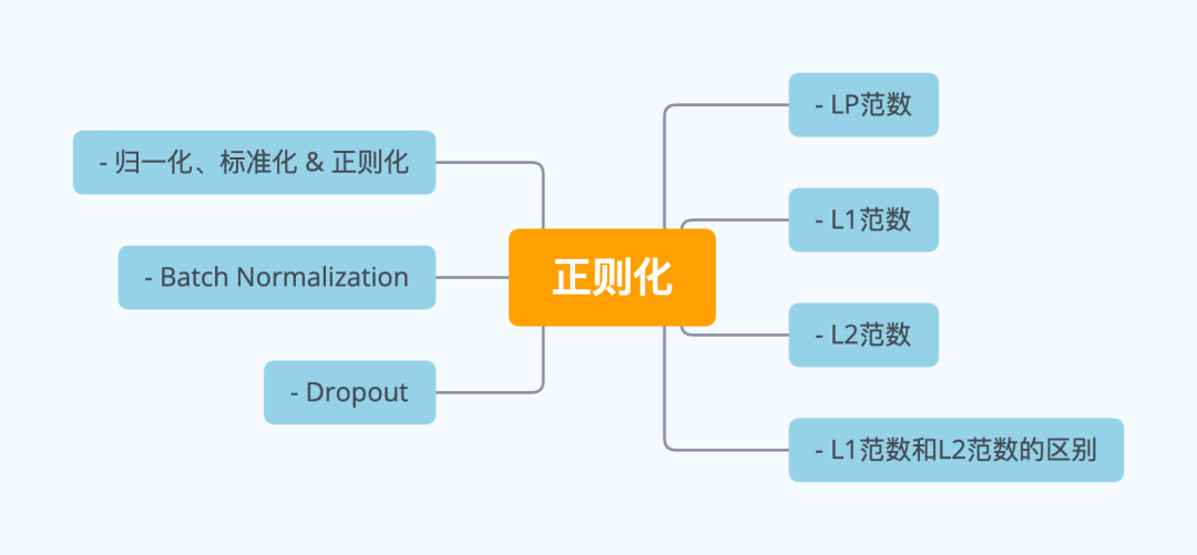 机器学习中的正则化 - 图1