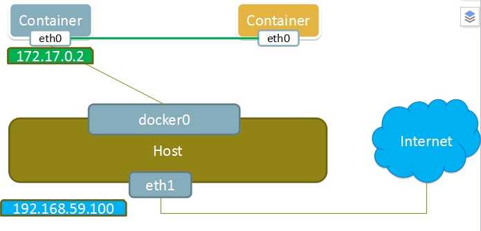 Docker 容器网络配置 - 图3