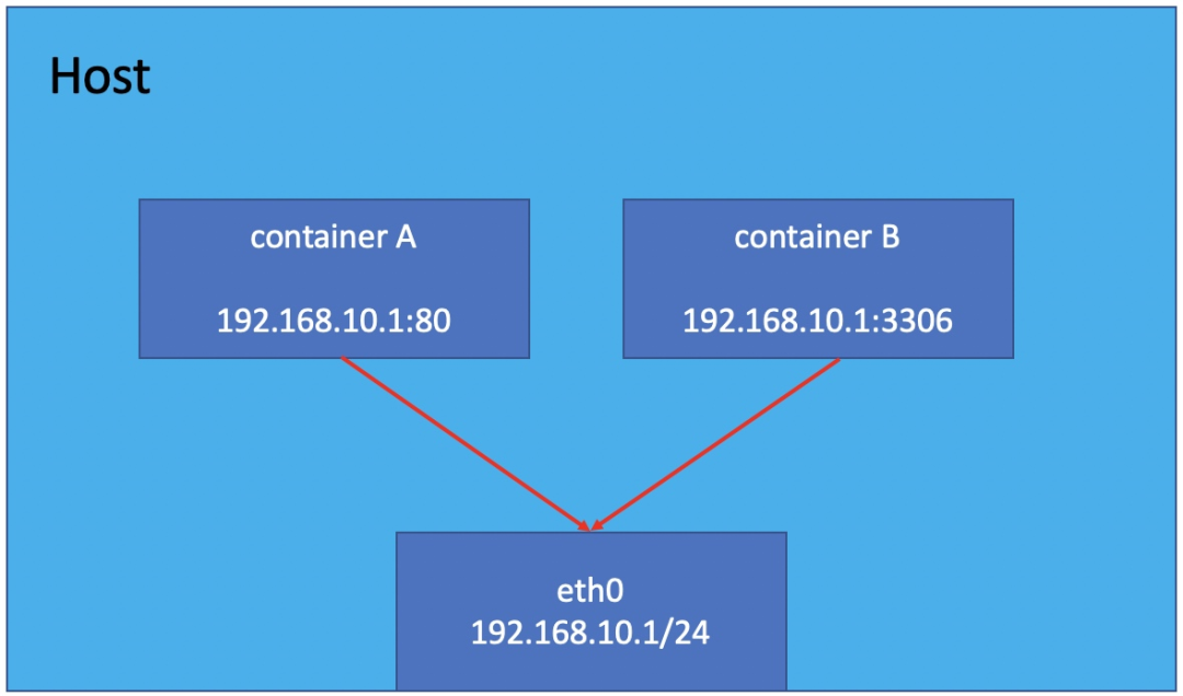 Docker 容器网络配置 - 图4