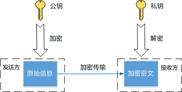 非对称加密算法