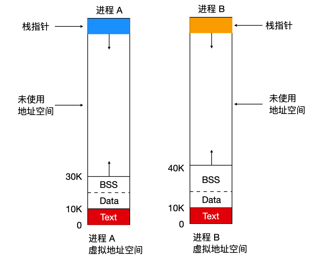 Linux 内存管理 - 图2
