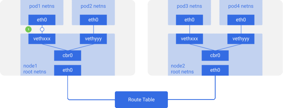 Kubernetes 的底层网络 - 图5