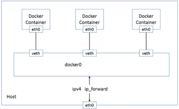 深入理解Kubernetes容器网络 - 图1