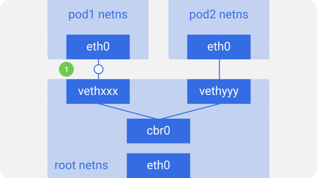 Kubernetes 的底层网络 - 图4