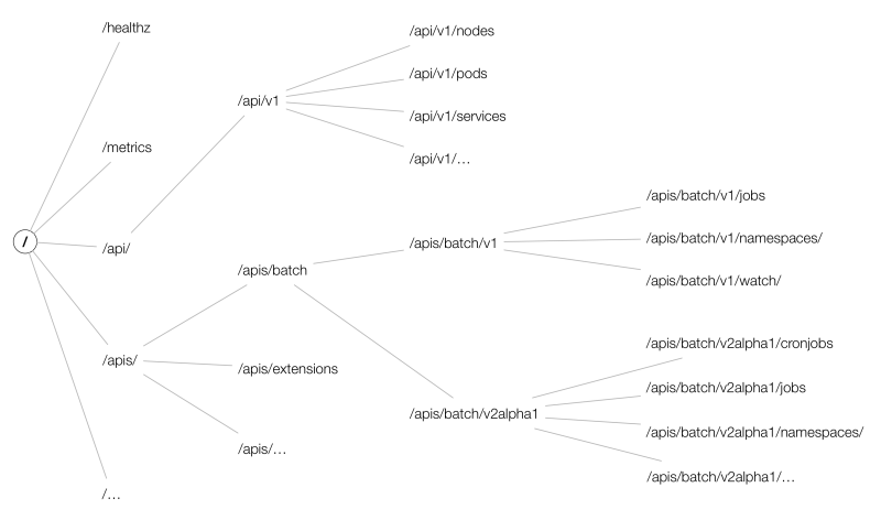 kube-apiserver - 图1