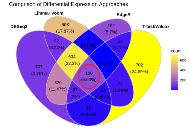 数据分析:转录组差异分析(DESeq2 limma edgeR t-test/wilcox-test)总结 - 图27