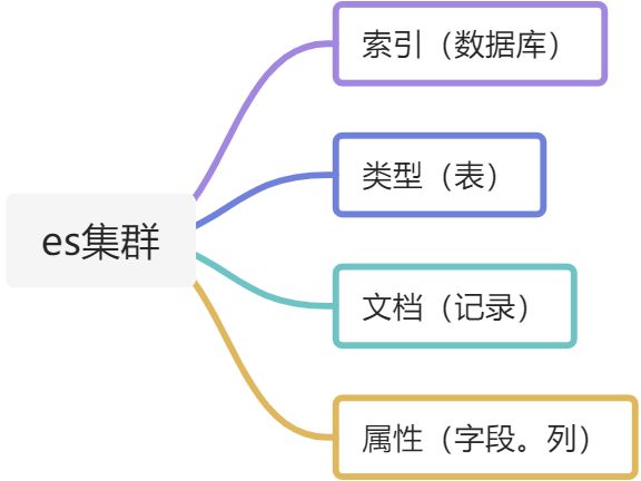全文检索ElasticSearch - 图2