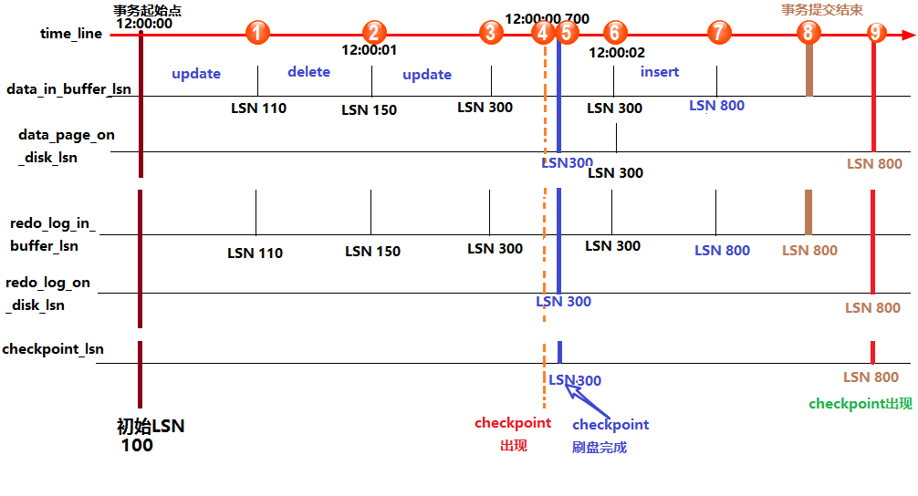 事务日志：redo log 和 undo log - 图8