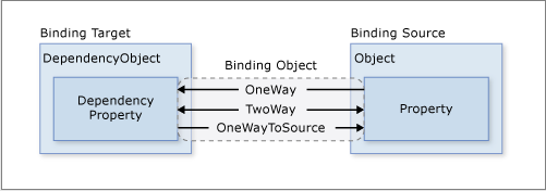 MSDN文档——数据绑定 - 图3