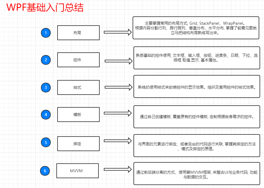 WPF基础入门总结 - 图1