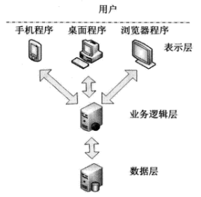 《深入浅出WPF》学习 - 图1