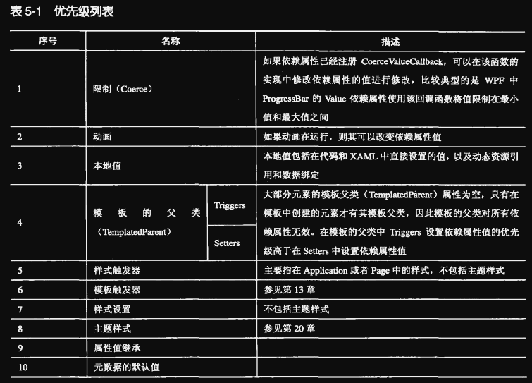 第5章 依赖属性——木木的“汗血宝马” - 图22